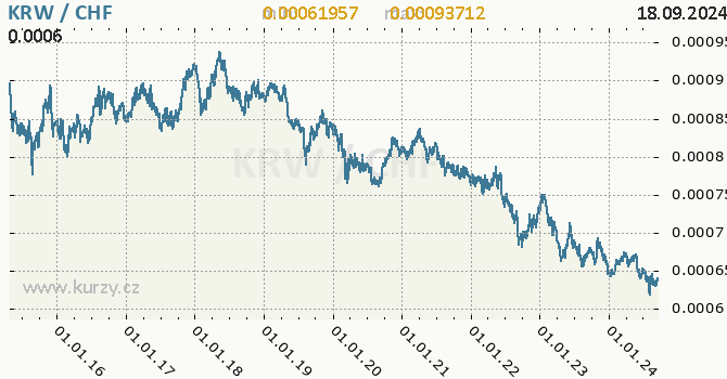 Vvoj kurzu KRW/CHF - graf
