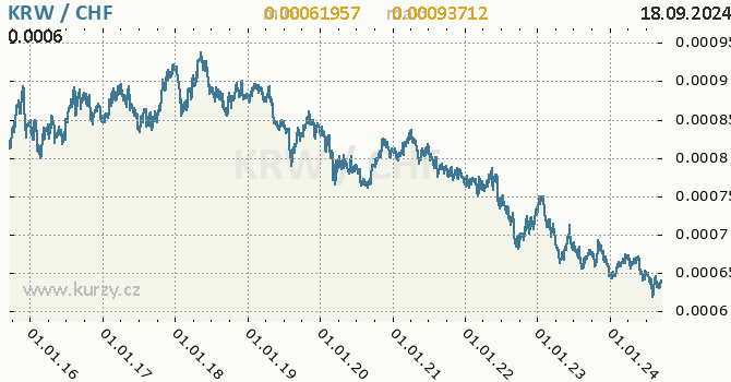 Vvoj kurzu KRW/CHF - graf