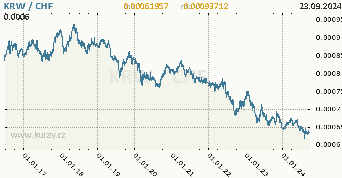 Vvoj kurzu KRW/CHF - graf