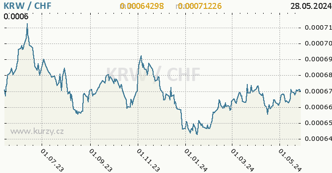 Vvoj kurzu KRW/CHF - graf