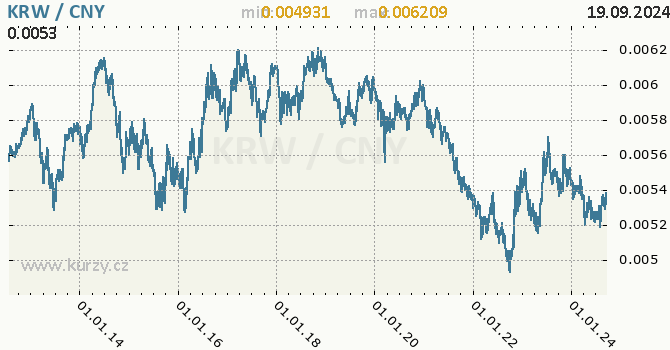 Vvoj kurzu KRW/CNY - graf