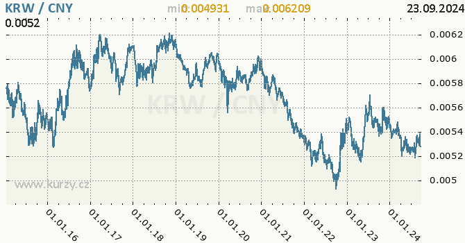 Vvoj kurzu KRW/CNY - graf