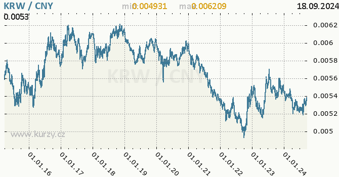 Vvoj kurzu KRW/CNY - graf