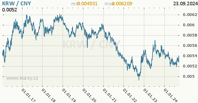 Vvoj kurzu KRW/CNY - graf