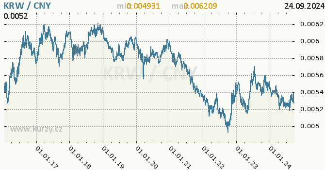 Vvoj kurzu KRW/CNY - graf