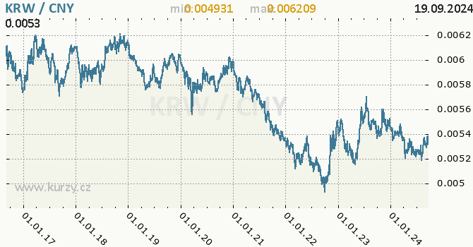 Vvoj kurzu KRW/CNY - graf