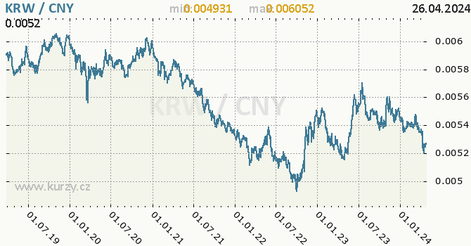 Vvoj kurzu KRW/CNY - graf