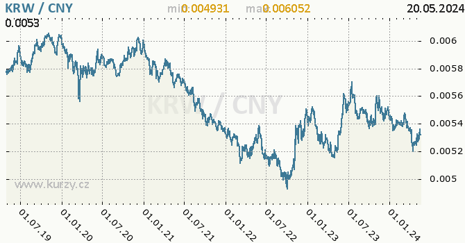 Vvoj kurzu KRW/CNY - graf