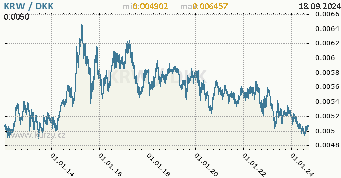 Vvoj kurzu KRW/DKK - graf