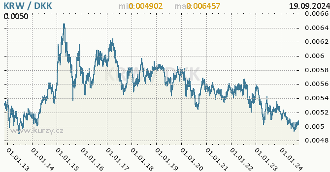 Vvoj kurzu KRW/DKK - graf