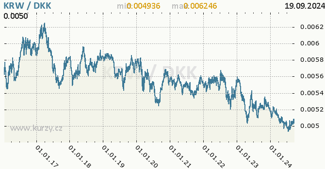 Vvoj kurzu KRW/DKK - graf