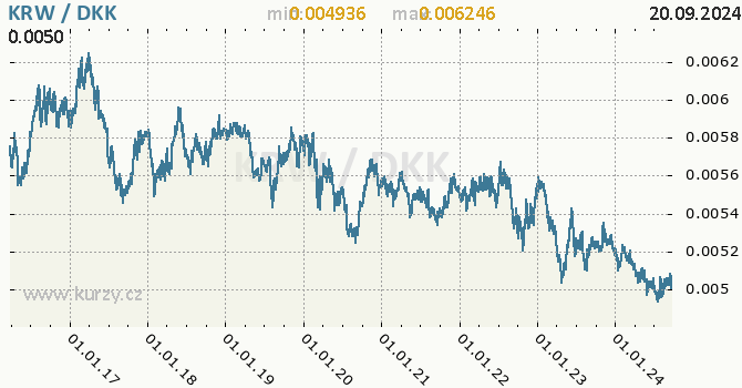 Vvoj kurzu KRW/DKK - graf