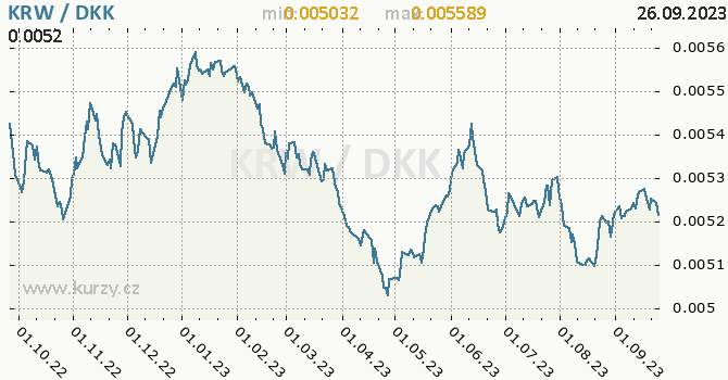 Vývoj kurzu KRW/DKK - graf