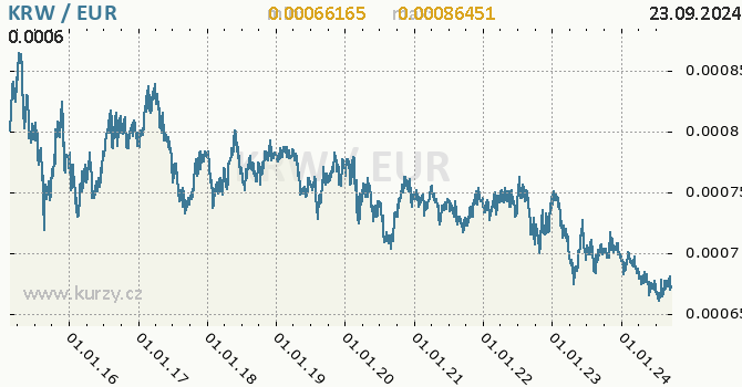Vvoj kurzu KRW/EUR - graf