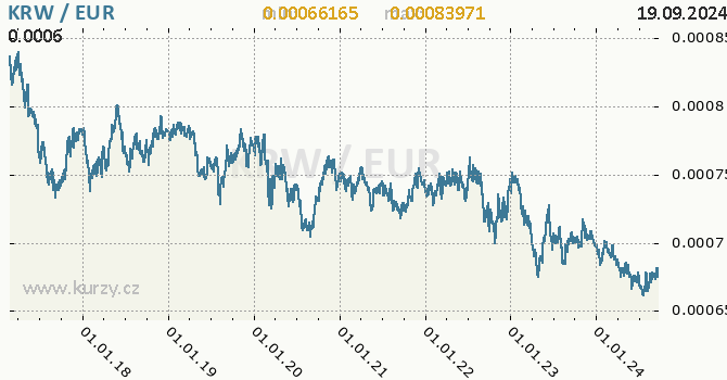 Vvoj kurzu KRW/EUR - graf