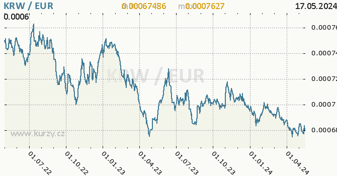Vvoj kurzu KRW/EUR - graf