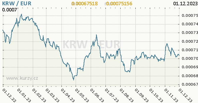 Vývoj kurzu KRW/EUR - graf