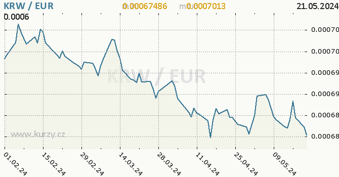 Vvoj kurzu KRW/EUR - graf