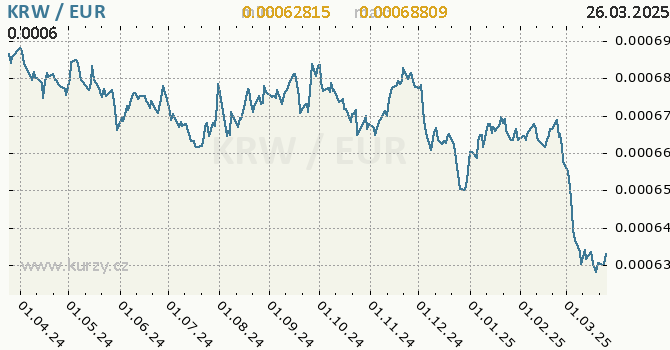 Vvoj kurzu KRW/EUR - graf