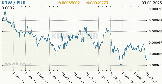 Graf výmenného kurzu KRW/EUR