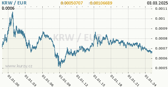 Graf výmenného kurzu KRW/EUR