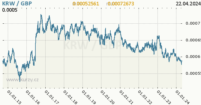 Vvoj kurzu KRW/GBP - graf