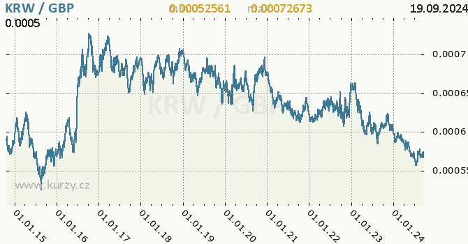 Vvoj kurzu KRW/GBP - graf