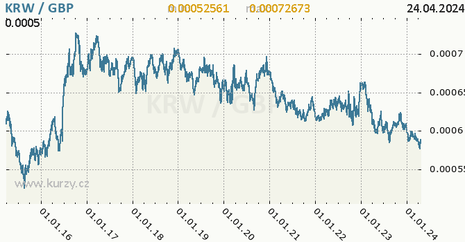 Vvoj kurzu KRW/GBP - graf