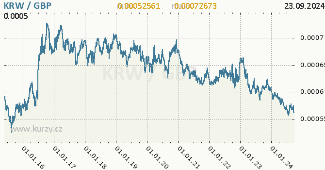 Vvoj kurzu KRW/GBP - graf