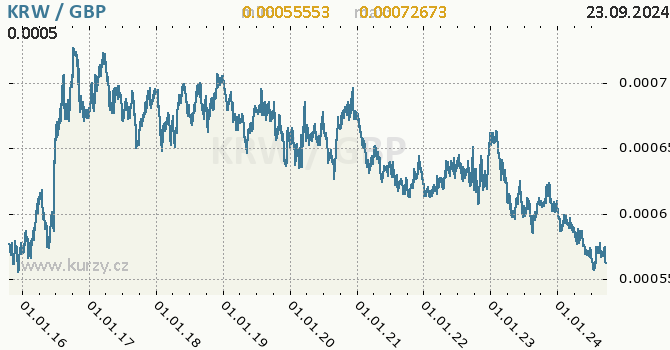 Vvoj kurzu KRW/GBP - graf