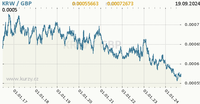 Vvoj kurzu KRW/GBP - graf