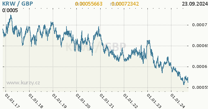 Vvoj kurzu KRW/GBP - graf