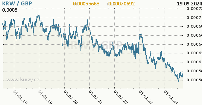 Vvoj kurzu KRW/GBP - graf