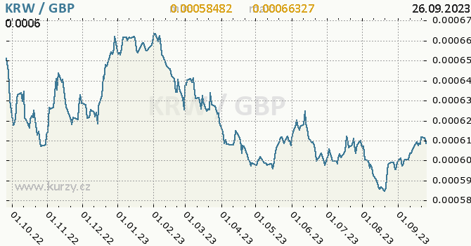 Vývoj kurzu KRW/GBP - graf