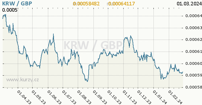 Vývoj kurzu KRW/GBP - graf