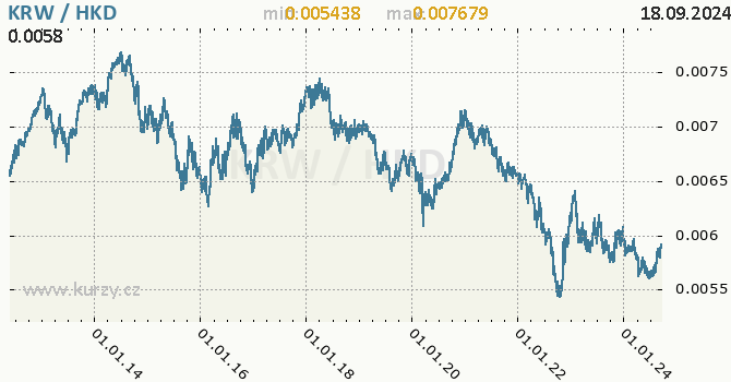 Vvoj kurzu KRW/HKD - graf