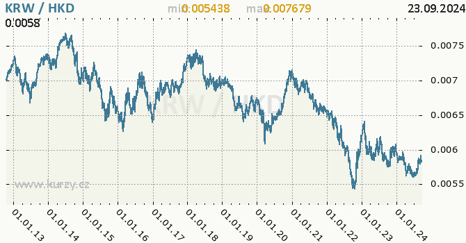 Vvoj kurzu KRW/HKD - graf