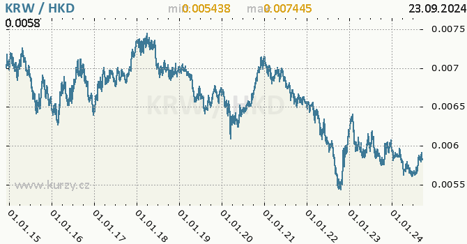 Vvoj kurzu KRW/HKD - graf