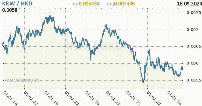 Vvoj kurzu KRW/HKD - graf