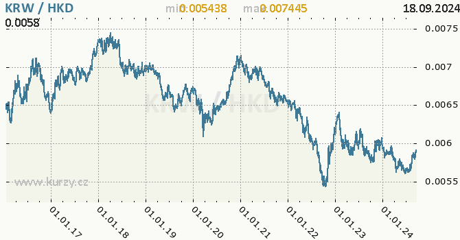 Vvoj kurzu KRW/HKD - graf