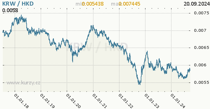 Vvoj kurzu KRW/HKD - graf