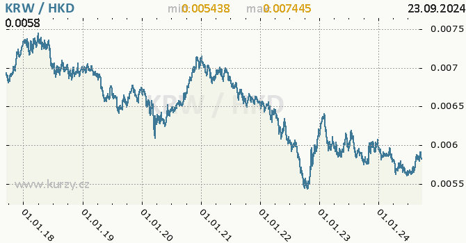 Vvoj kurzu KRW/HKD - graf
