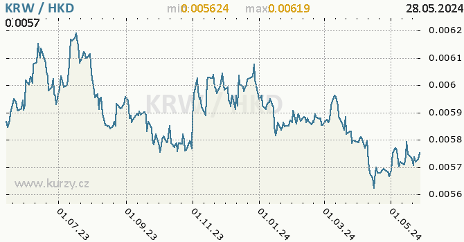 Vvoj kurzu KRW/HKD - graf