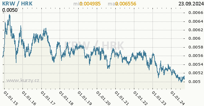 Vvoj kurzu KRW/HRK - graf