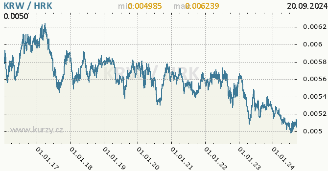 Vvoj kurzu KRW/HRK - graf