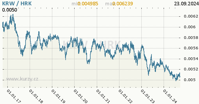 Vvoj kurzu KRW/HRK - graf