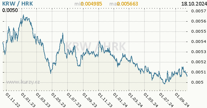 Vvoj kurzu KRW/HRK - graf