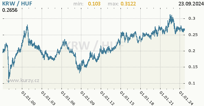 Vvoj kurzu KRW/HUF - graf