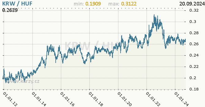 Vvoj kurzu KRW/HUF - graf