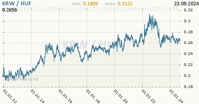 Vvoj kurzu KRW/HUF - graf